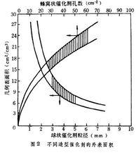 工業催化劑特性評定