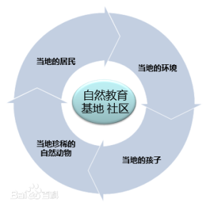 社區發展型自然教育