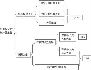 外商投資企業和外國企業所得稅