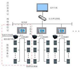 智慧型濕度控制系統