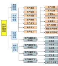 固定資產更新改造