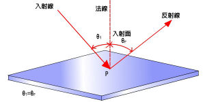 入射角與反射角解說