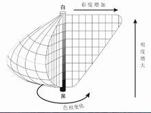 蒙塞爾色彩立體示意圖