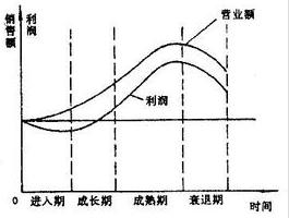 產品生命周期曲線