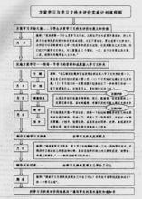 方案學習與學習資料夾評價實施計畫流程圖