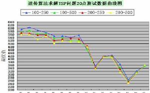 遺傳算法是解決NP問題的一種較理想的方法。