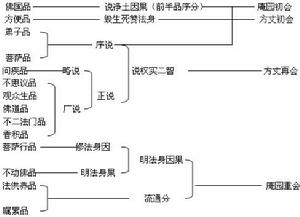 《維摩詰經》