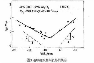 鐵水預脫磷