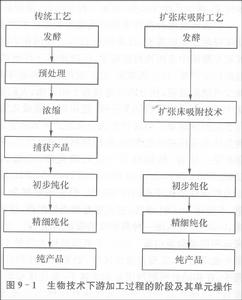 擴張床吸附