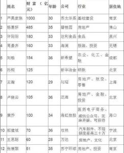 2016胡潤80後富豪榜