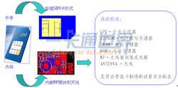 RFID-SIM