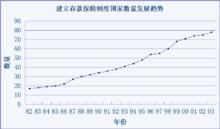 20世紀80年代以來顯性存款保險快速發展