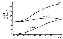 圖1 大氣上界各緯度的全年和冬夏半年輻射總量