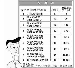 累進稅率