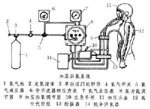 飛機供氧系統