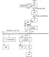 ARP協定[地址解析協定]