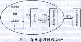 意義建構理論