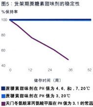 蔗糖素在水中溶解圖