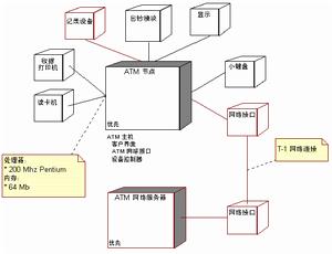 部署視圖