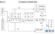 會計核算職能