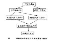 醫療服務成本核算