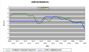 價格行情