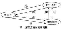 第三方支付交易流程