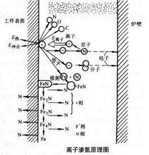 離子滲氮原理圖