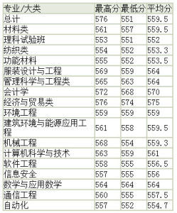 2014年高考錄取分數線