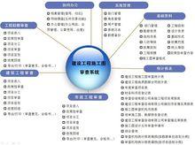 建設工程施工圖審查管理系統功能模組圖