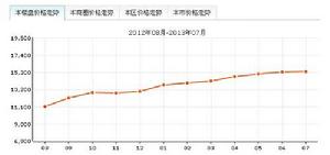 華南新城房價走勢