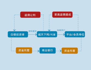 誠天下返傭網流程