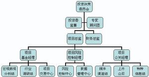 廣聚融昌資產管理公司管理結構