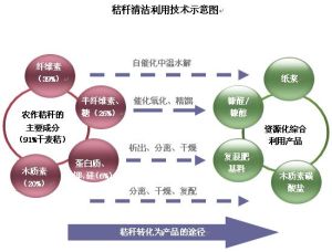 秸稈綜合利用