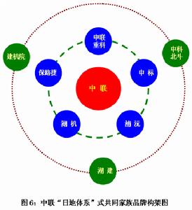 品牌戰略分類