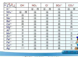 酸鹼質子理論