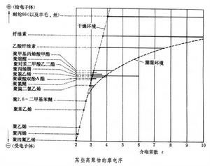 高聚物靜電現象