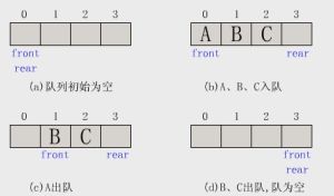 佇列[常用數據結構之一]