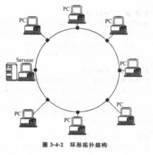 環形拓撲結構