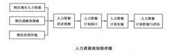 酒店人力資源計畫