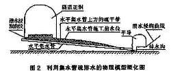 水平集水管