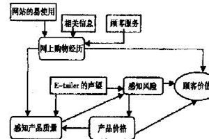 顧客終身價值