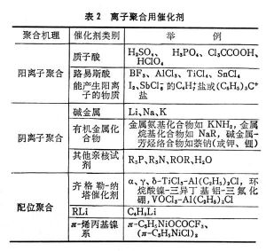 聚合助劑