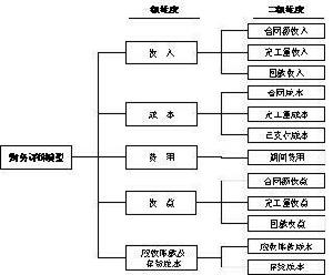 （圖）財務評價