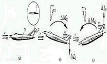升降舵控制俯仰原理