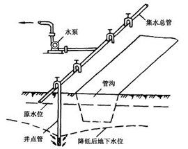 噴射井點