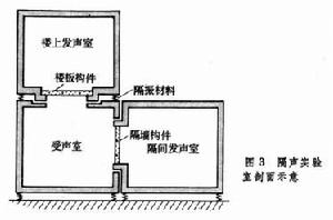 建築聲學實驗室