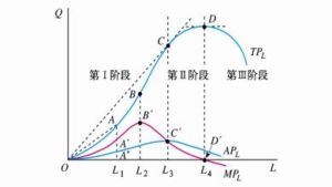 邊際產量