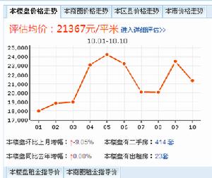 價格走勢圖