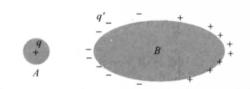 圖5導體B處於點電荷q的電場中出現感應電荷